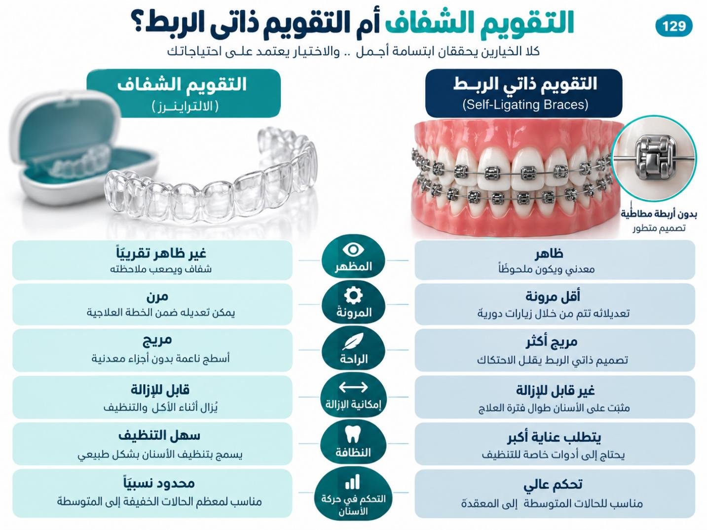 التقويم الشفاف أم التقويم ذاتي الربط؟