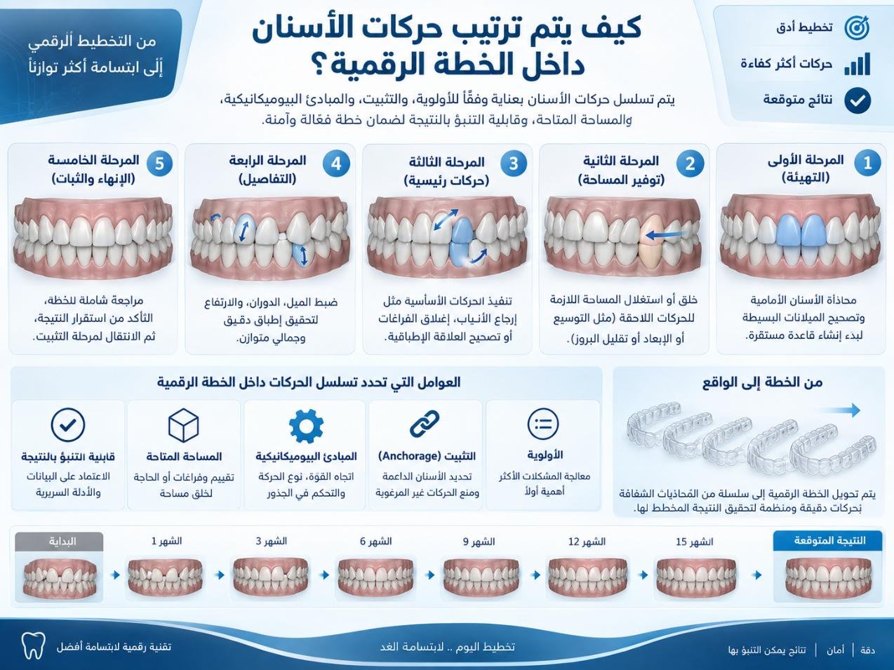 كيف يتم ترتيب حركات الأسنان داخل الخطة الرقمية؟